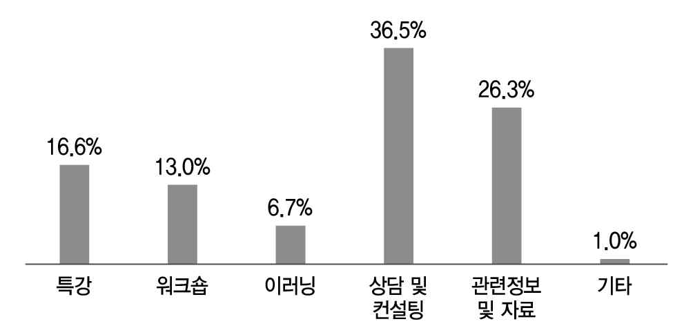 선호하는 학습지원 유형