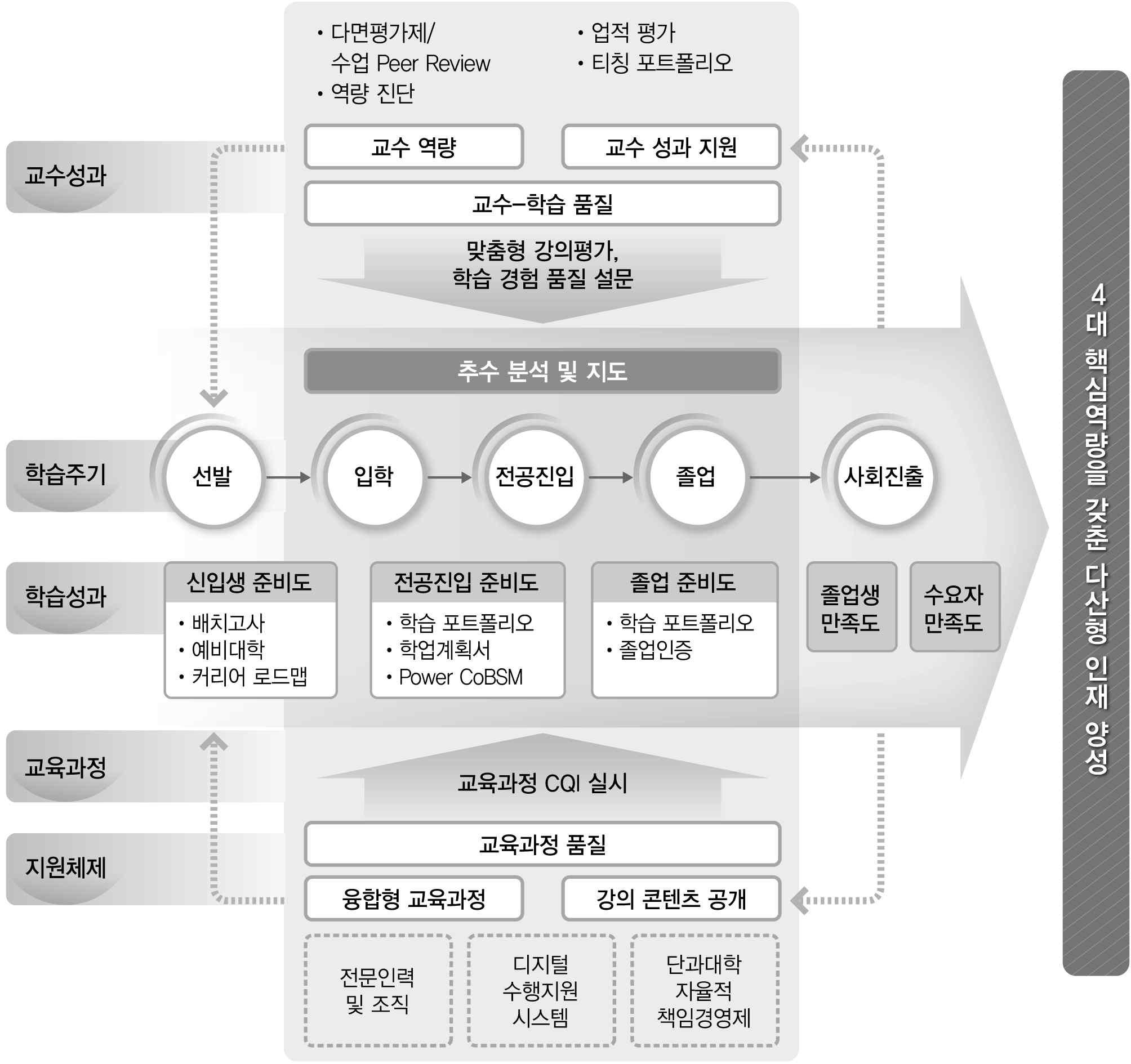 질 관리를 위한 통합적 접근