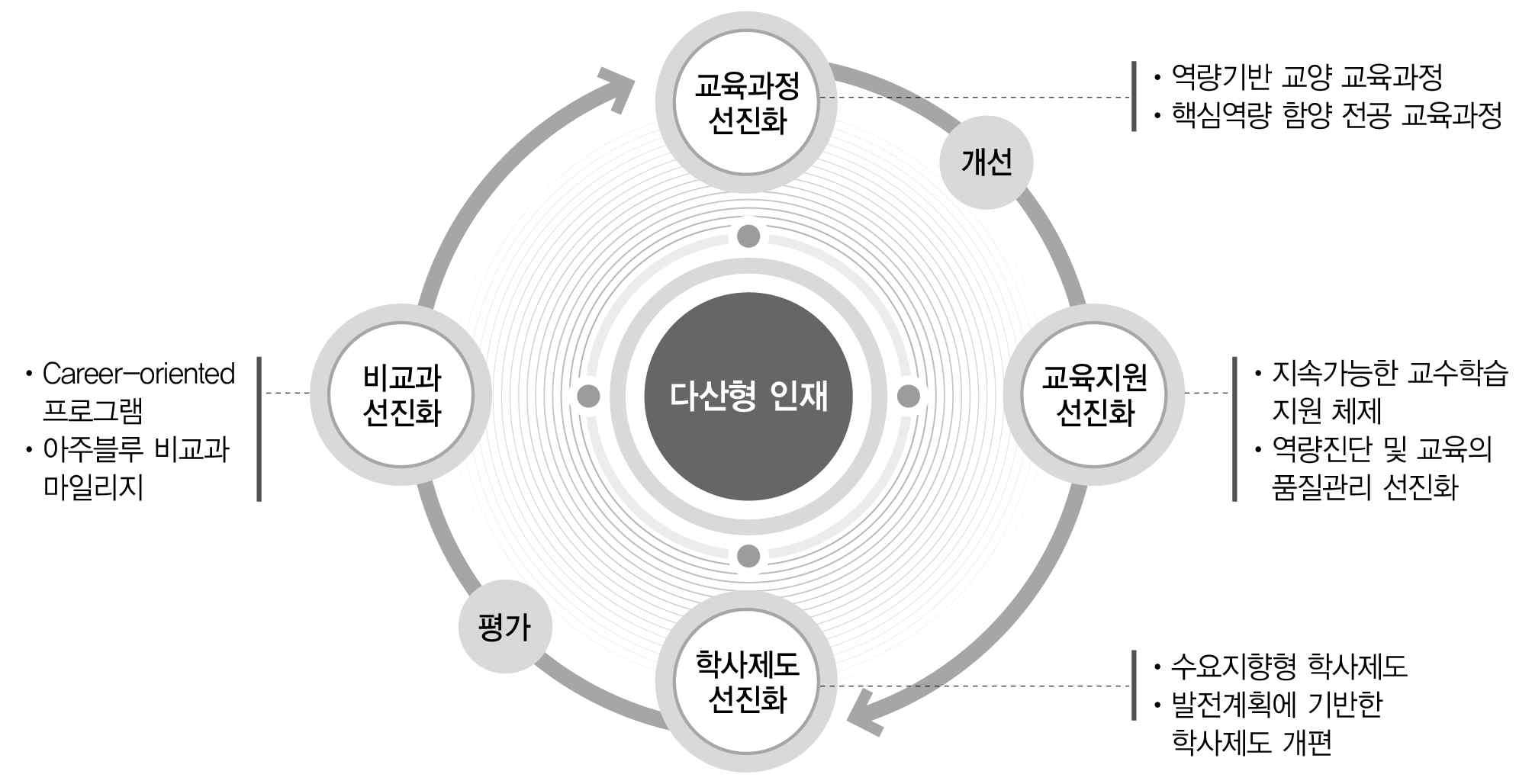 교육의 질 관리 선진화 핵심모델