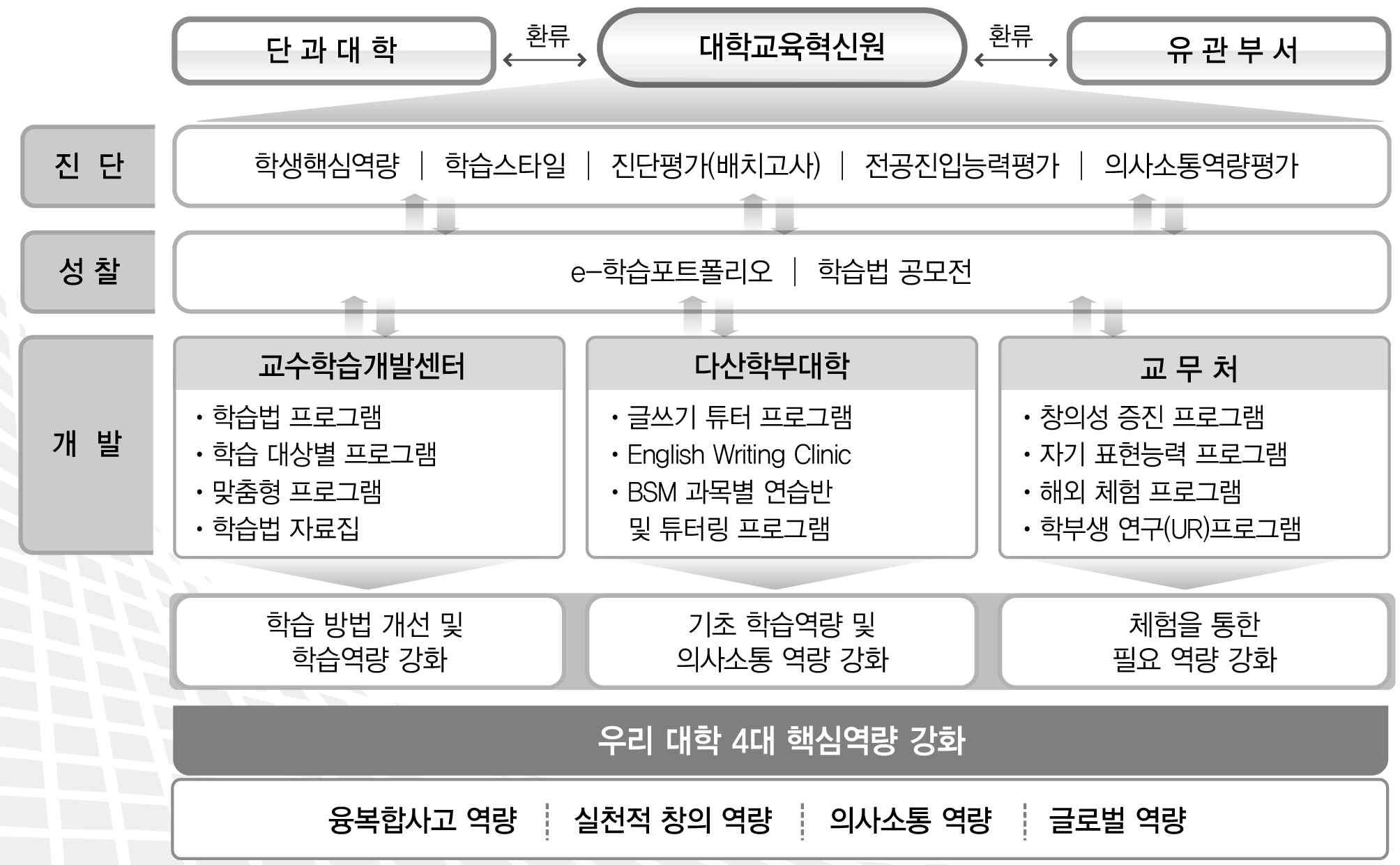 학습성과 관리 선진화를 위한 진단–성찰–개발 체제