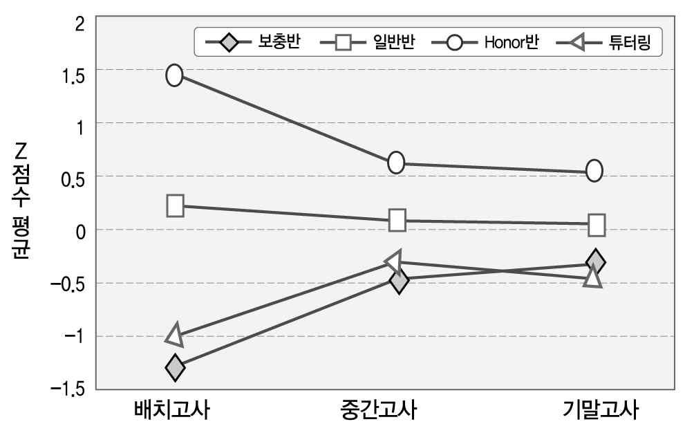 2014-1학기 ʻ수학1ʼ 수준별 분반 및 튜터링 학생 성적 향상도