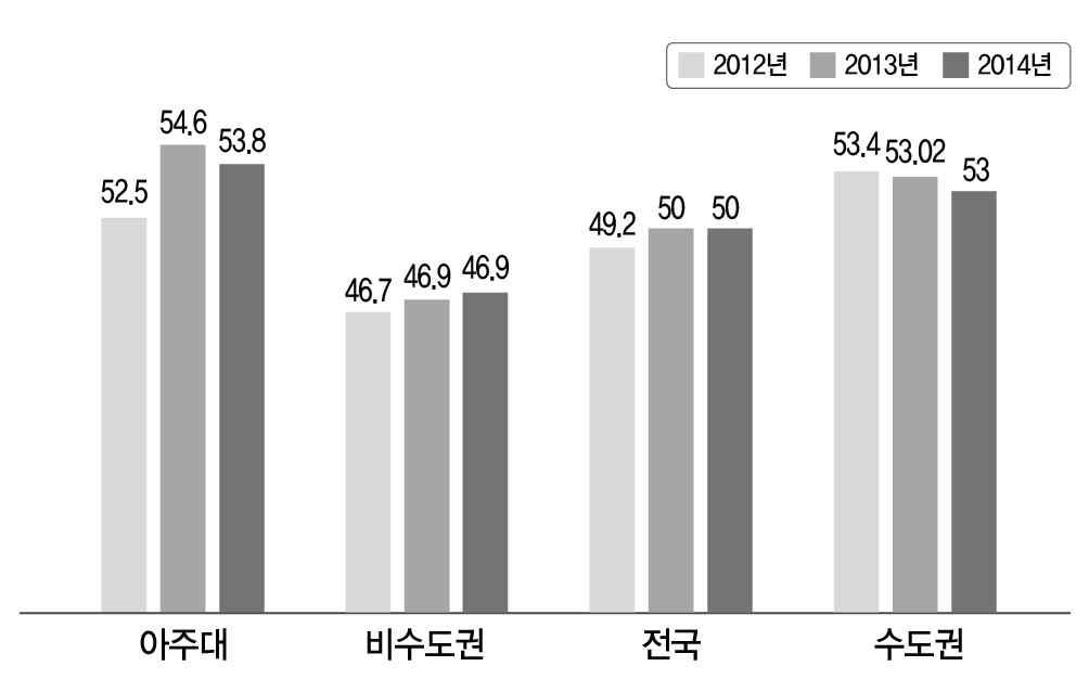 글쓰기 역량 전국비교