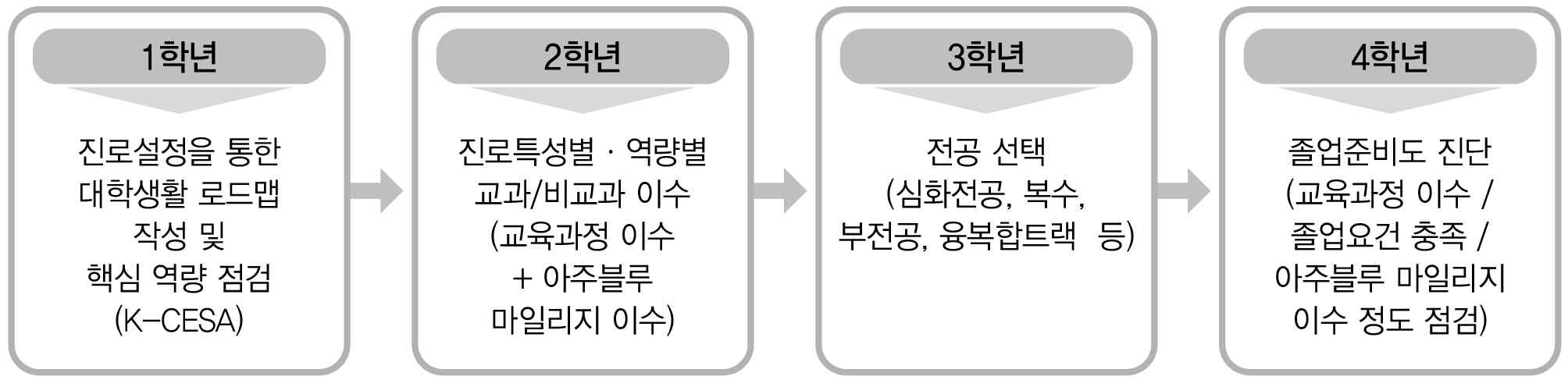 졸업준비도 진단 체계