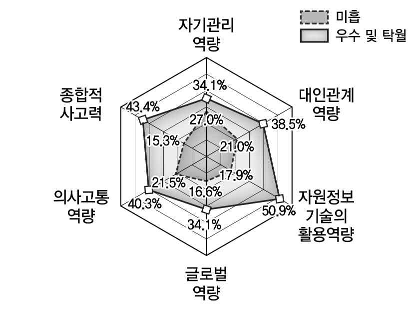 2014학년도 K-CESA 하위역량별 수준 비교