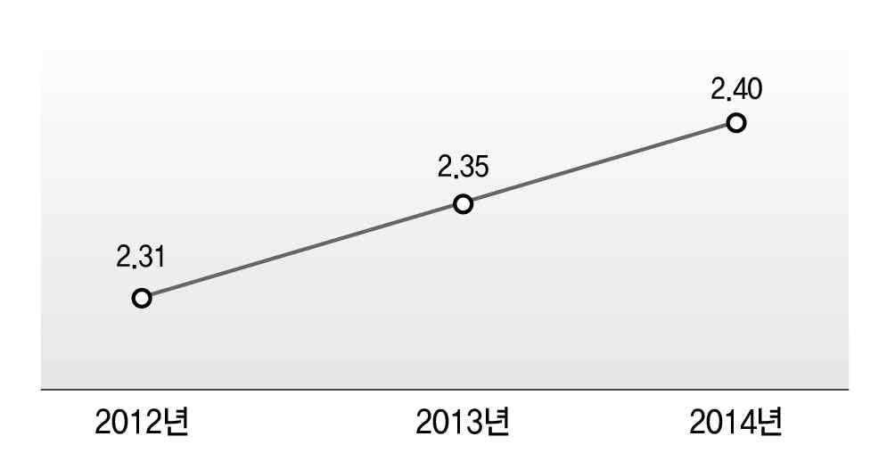 2012-2014 학습성과 변화