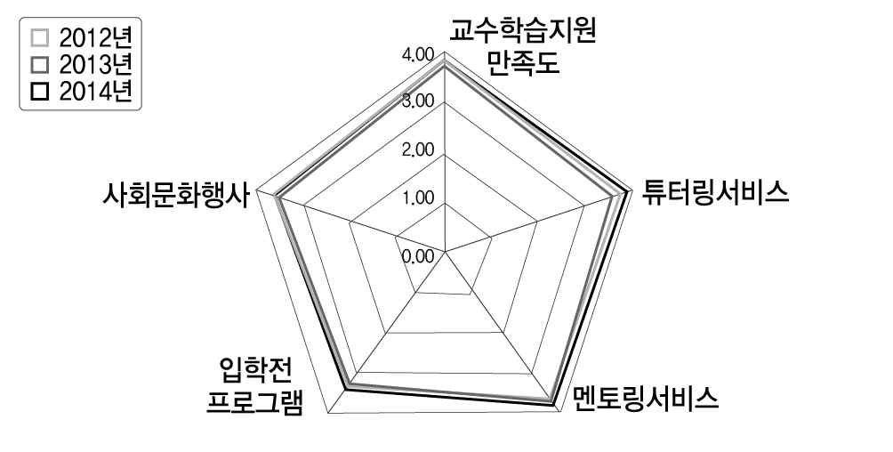 2012-2014 학습지원 만족도 변화