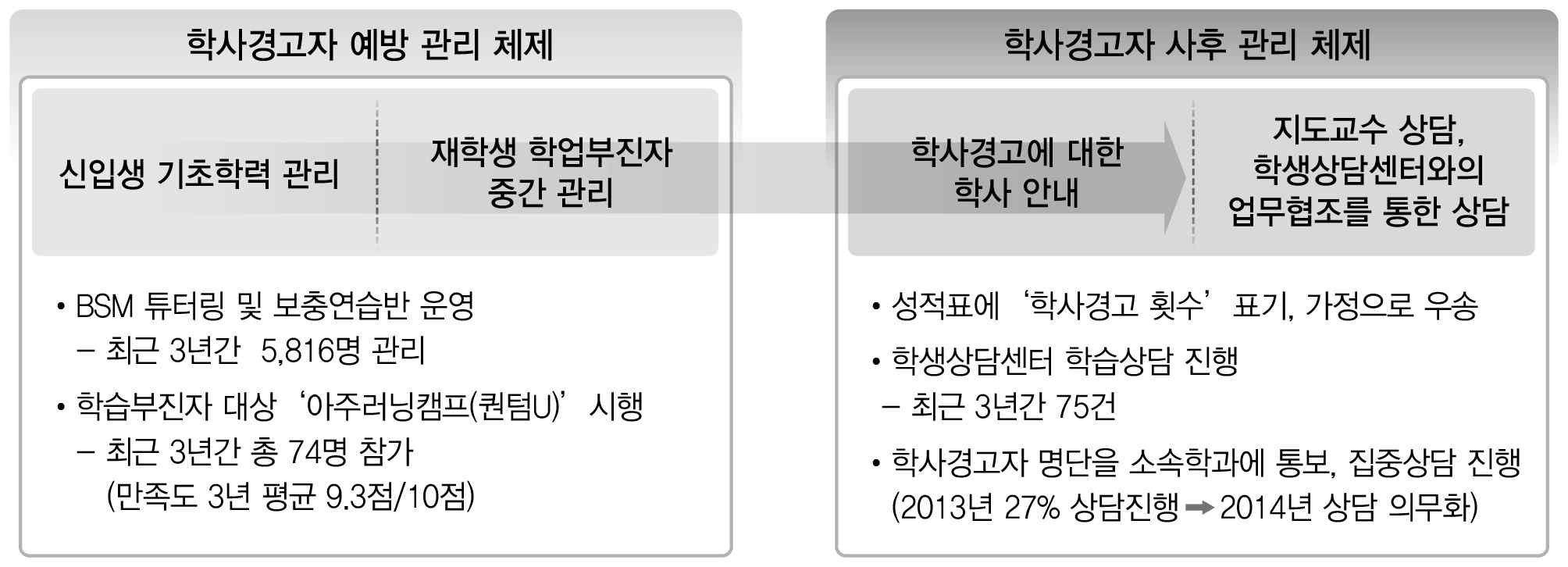 학습부진자 관리 체제