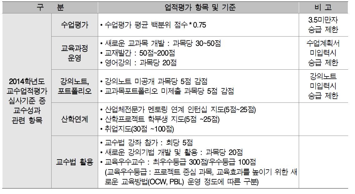 교수업적평가 ʻ교수성과ʼ 항목