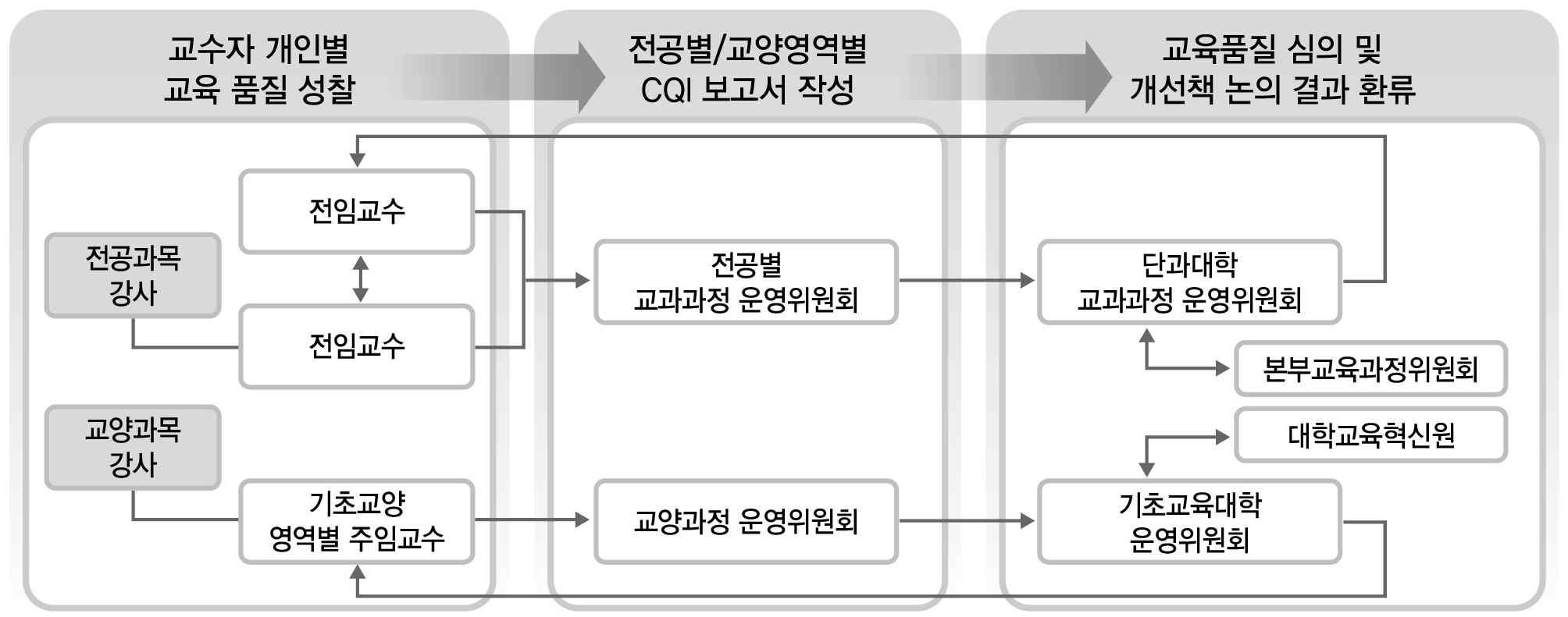 교육과정 품질관리를 위한 CQI절차