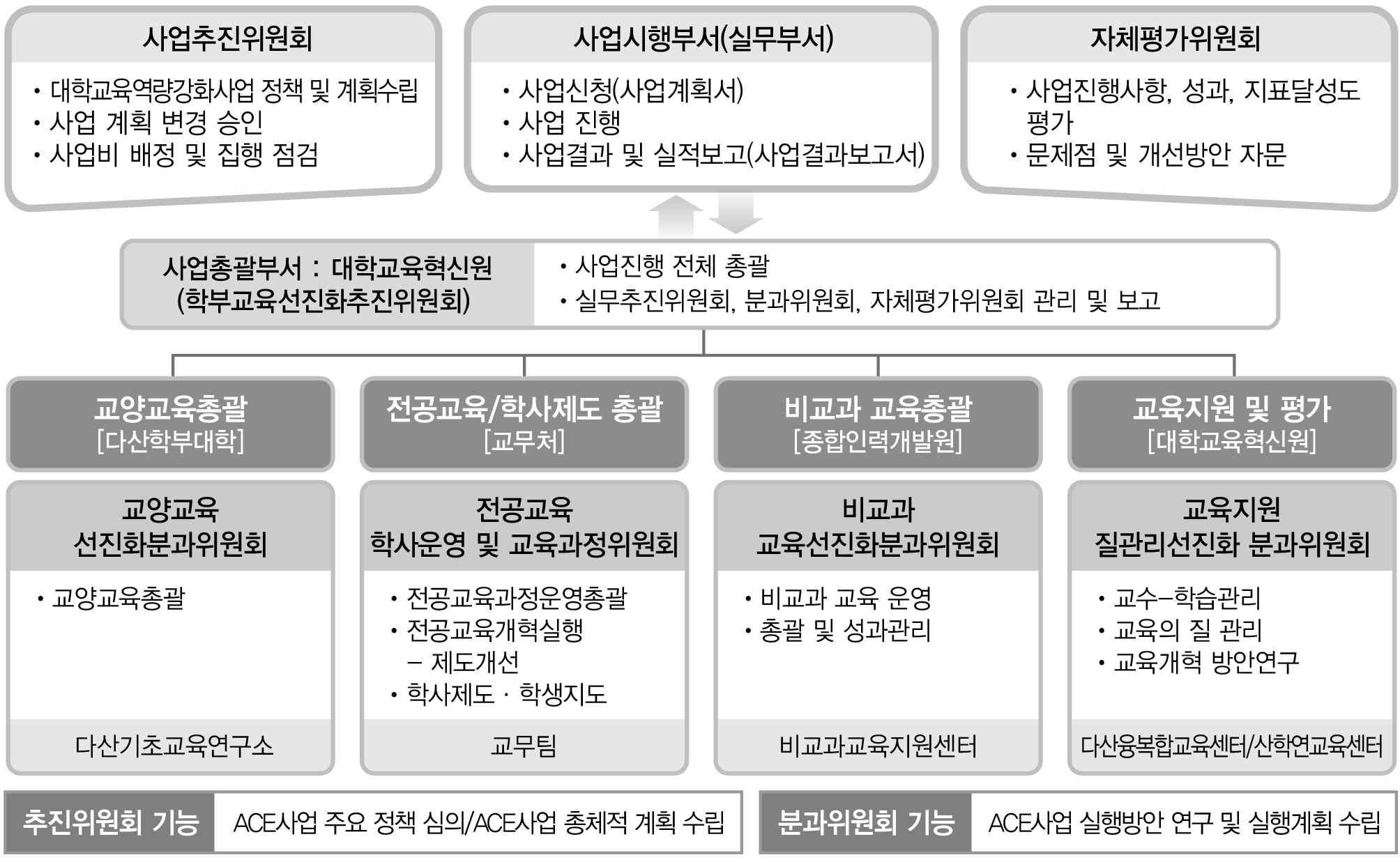 학부교육선진화 추진 체계