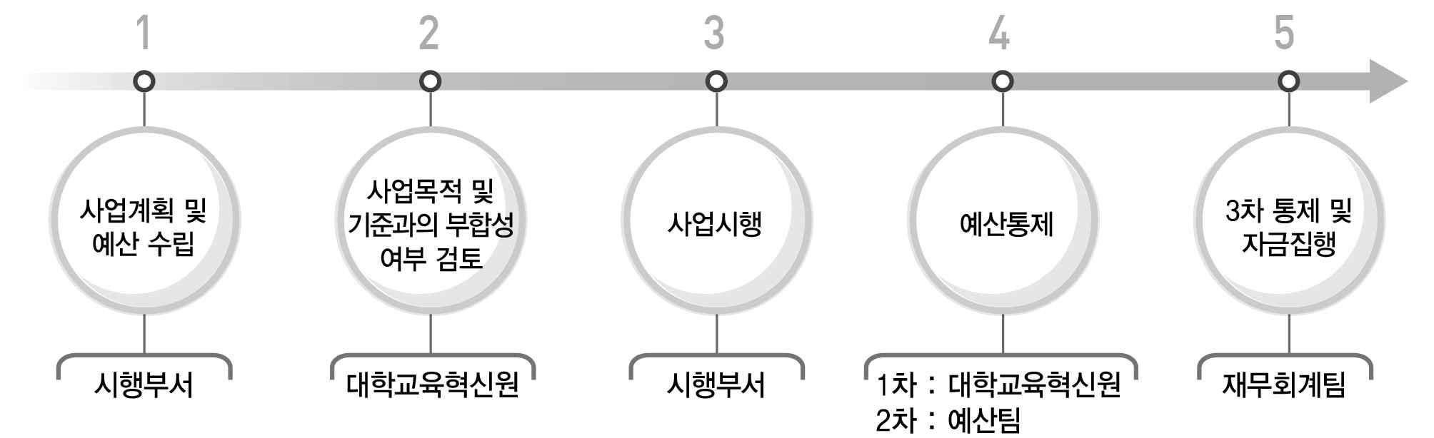 사업비 집행 프로세스