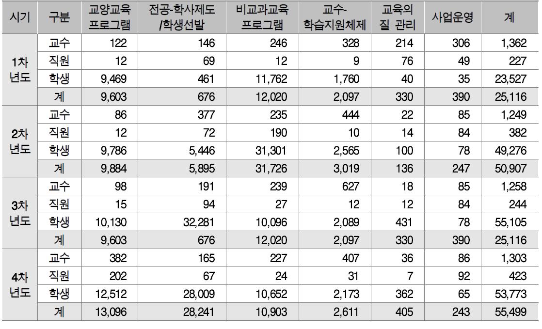 사업별 참여 현황