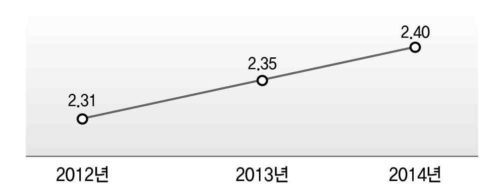 2012-2014 학습성과 변화*