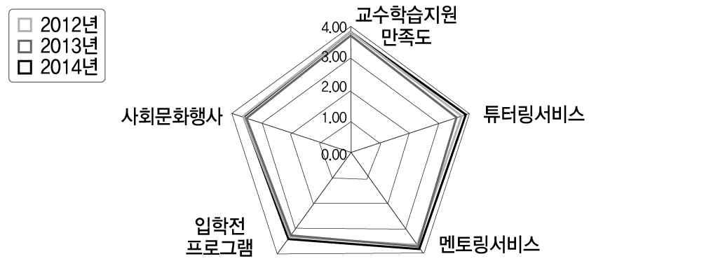 2012-2014 학습지원 만족도 변화