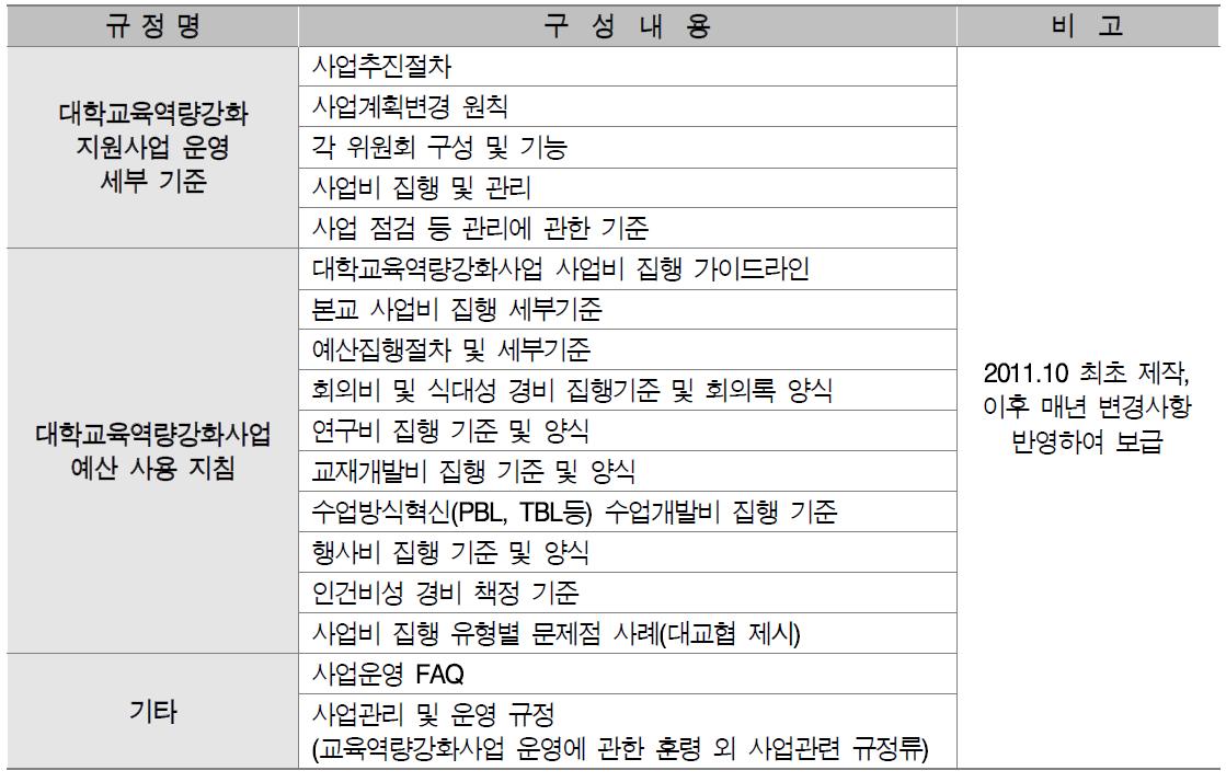 아주대학교 대학교육역량강화사업 업무 매뉴얼 구성