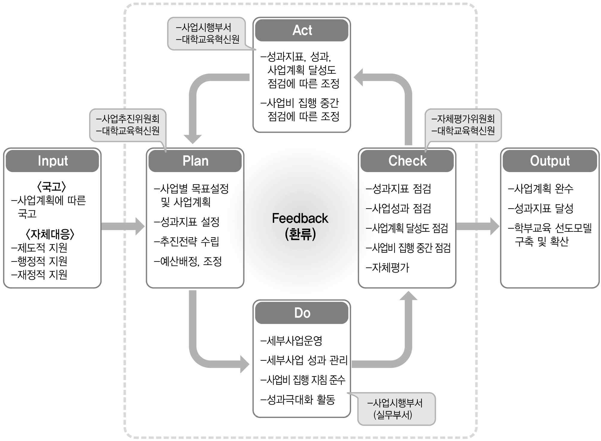 자체 점검 체계