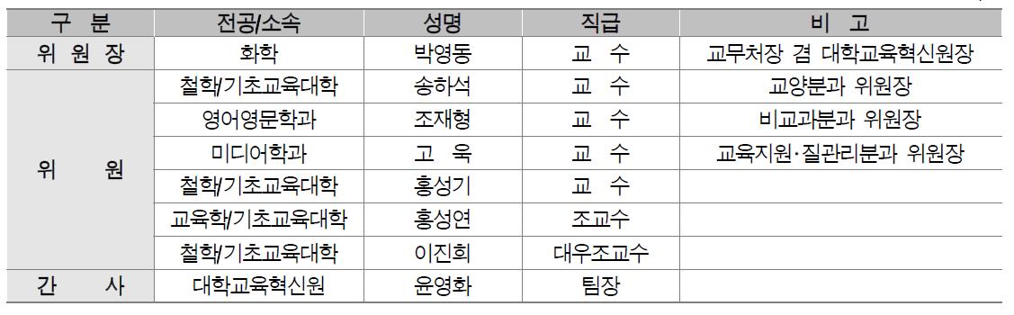 자체평가위원회 구성 현황 2015년 2월 기준