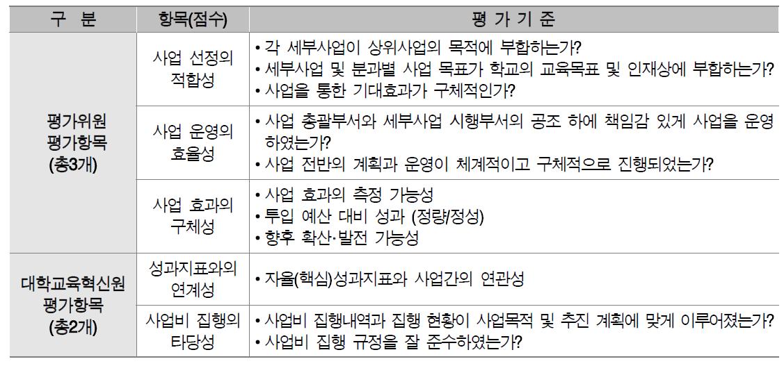 자체평가 실시 항목 및 기준