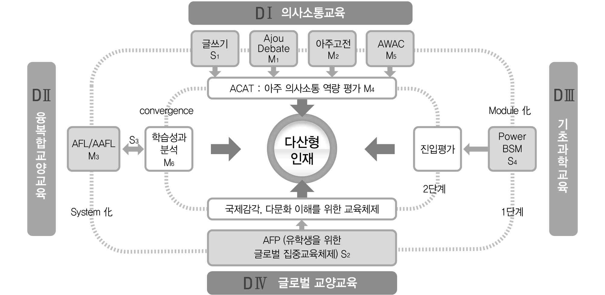 다산교양교육 체계화 모듈화 모형