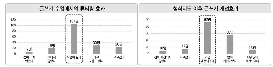 전자공학과 학생대상 AWAC 실시 후 만족도 설문조사 결과