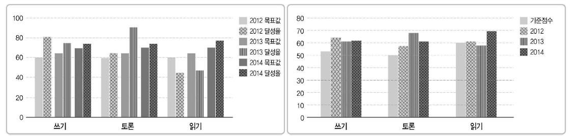 ACAT 평가 결과