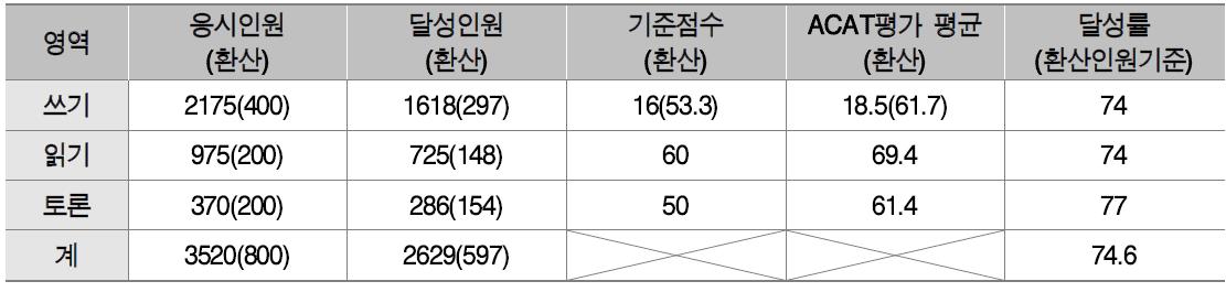 2014년도 ACAT 평가결과