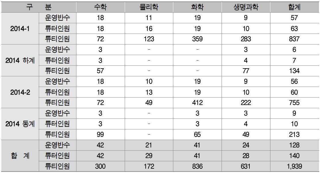 튜터링에 참여한 학생들의 수학1, 수학2 성적 비교