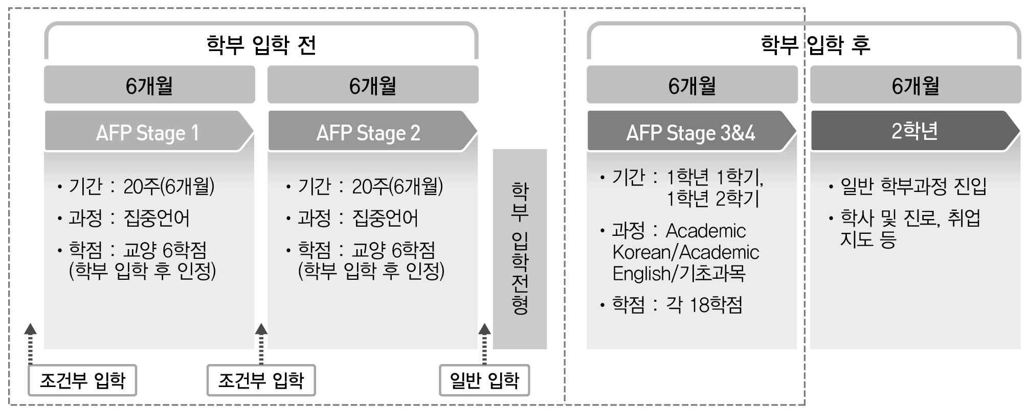 AFP 교육과정 흐름