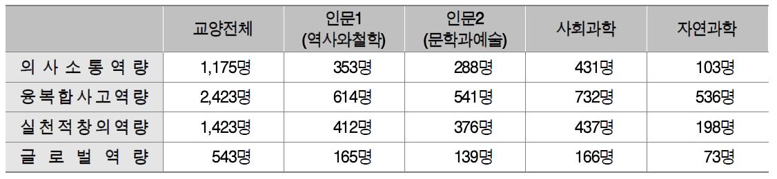 학습성과 분석 결과 : 핵심교양 영역별 역량 습득 정도