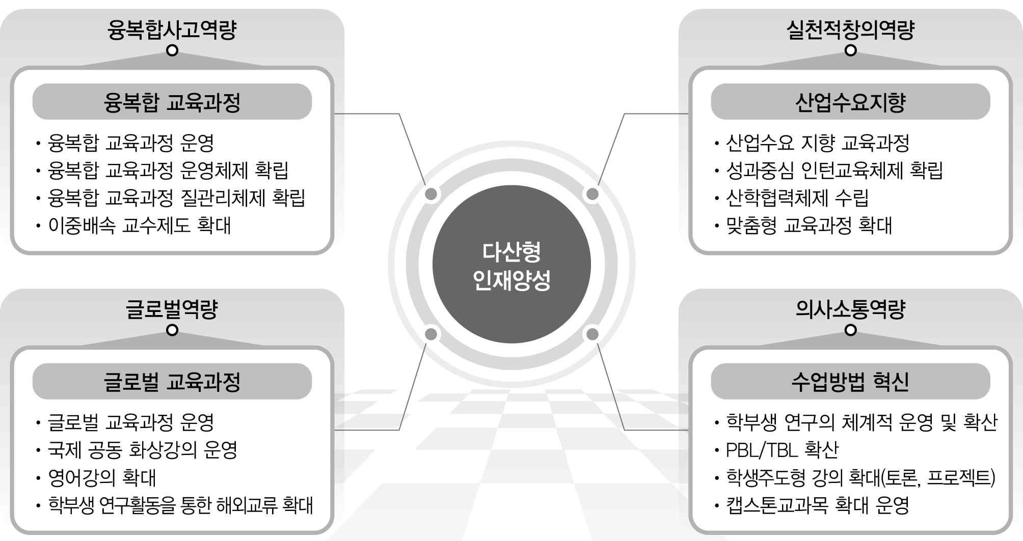 핵심역량 함양을 위한 전공 교육 선진화 추진 개요