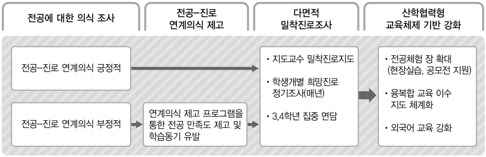 인문대학 중심 진로지도 모델