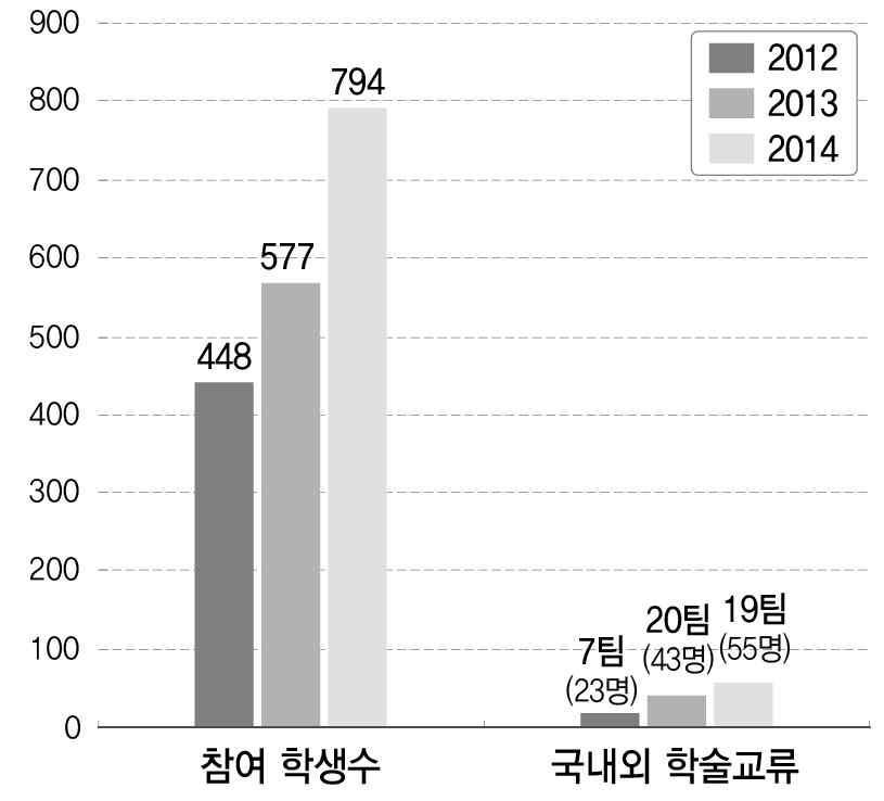 2012년~2014년 참여 현황