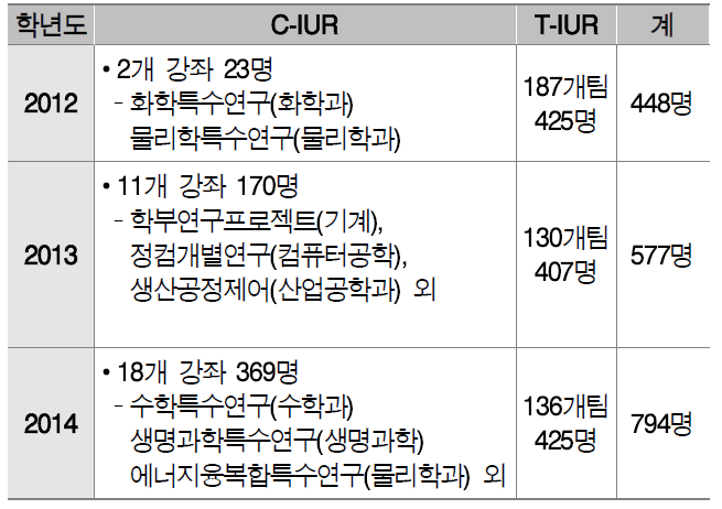 학부생연구지원사업(UR) 운영 실적