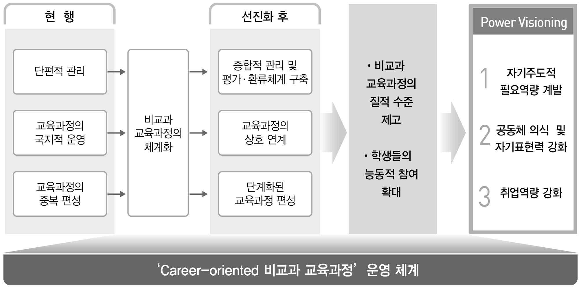 비교과 교육과정의 현황분석 및 목표설정