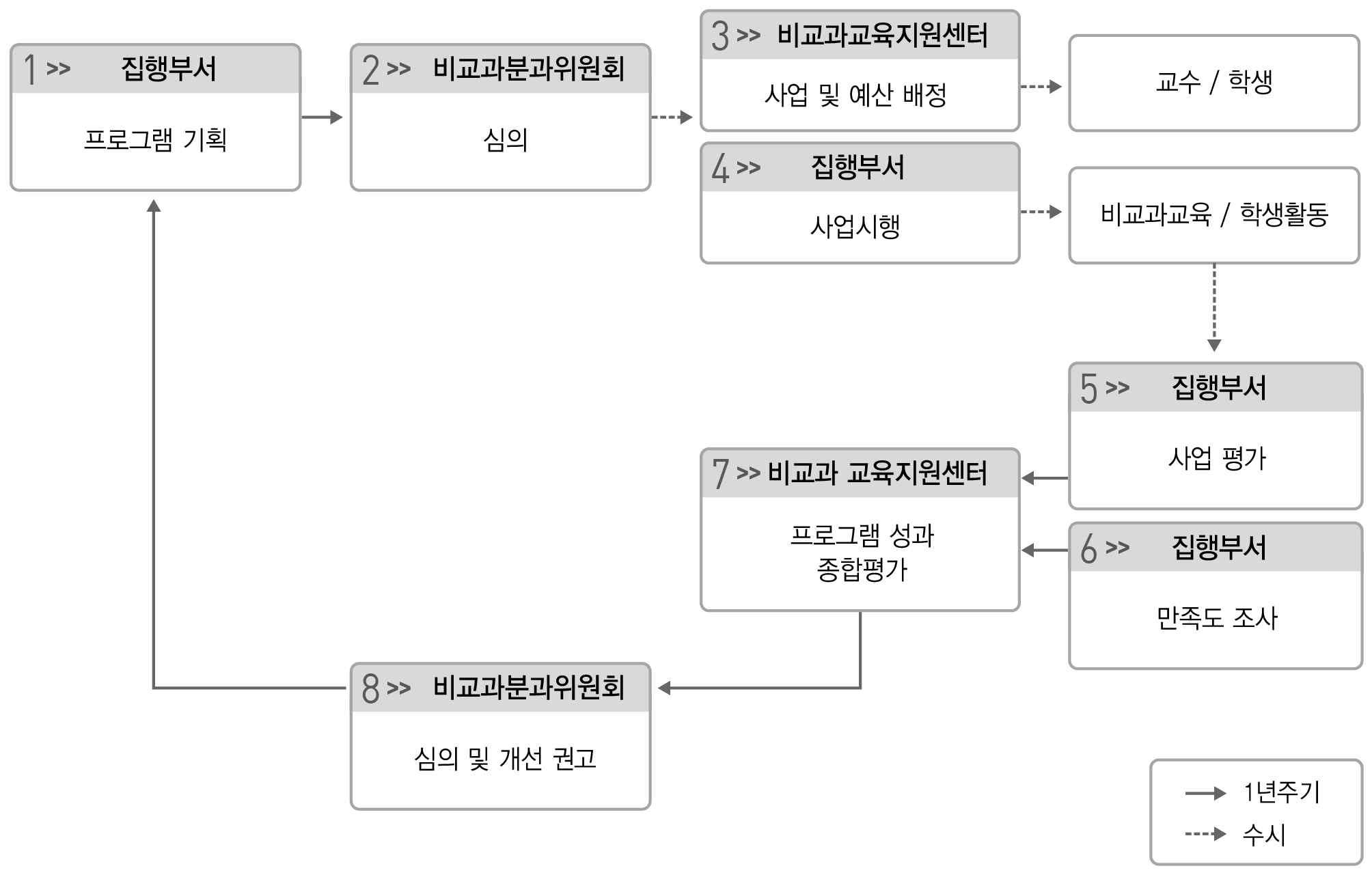 지속가능한 비교과 교육과정을 위한 자율개선형 운영시스템