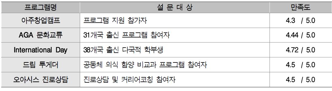 주요 비교과 프로그램 만족도