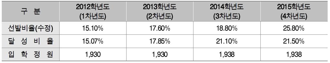 연차별 입학사정관제 선발 비율 및 달성 비율