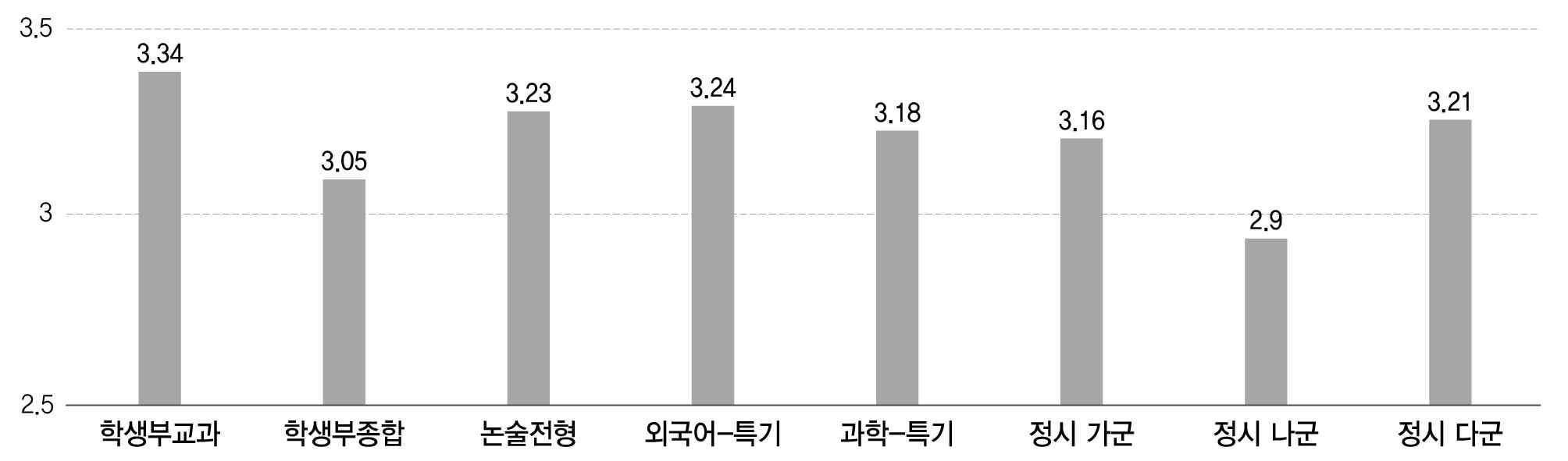 전형별 학업성취도