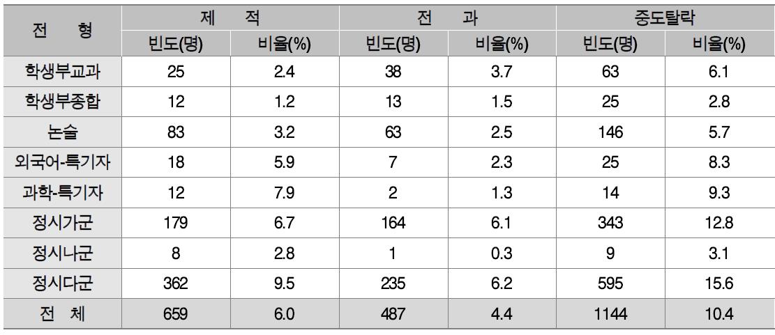 전형별 중도탈락률