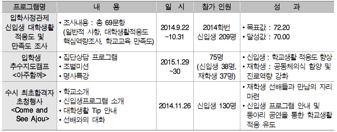 입학생 추수지도 실적