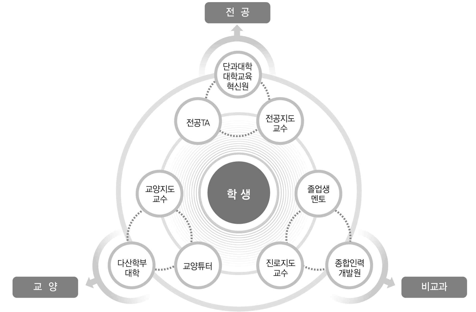 학사제도 및 학생지도 선진화 체계도