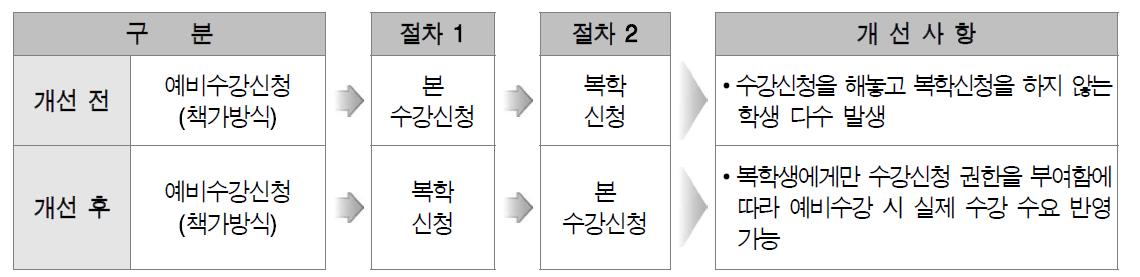 실수요자 중심의 수강신청 제도 개편 예시