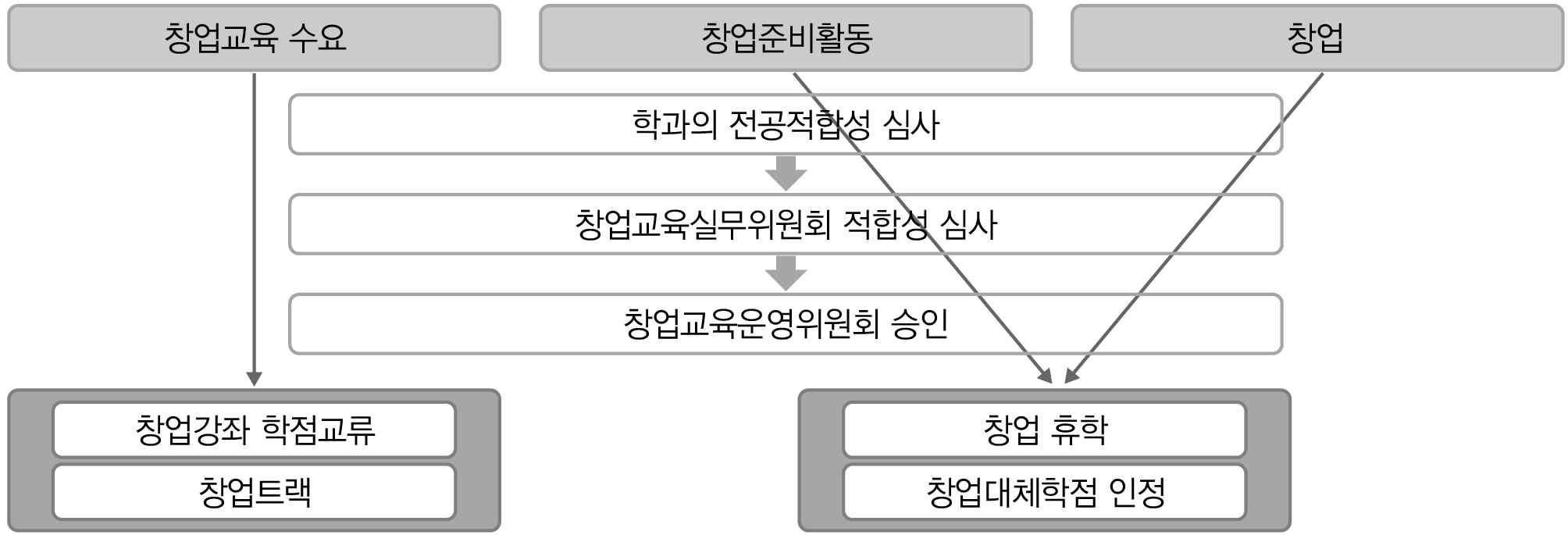 창업친화적 학사제도 운영 프로세스