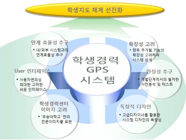 학생 경력 GPS 시스템