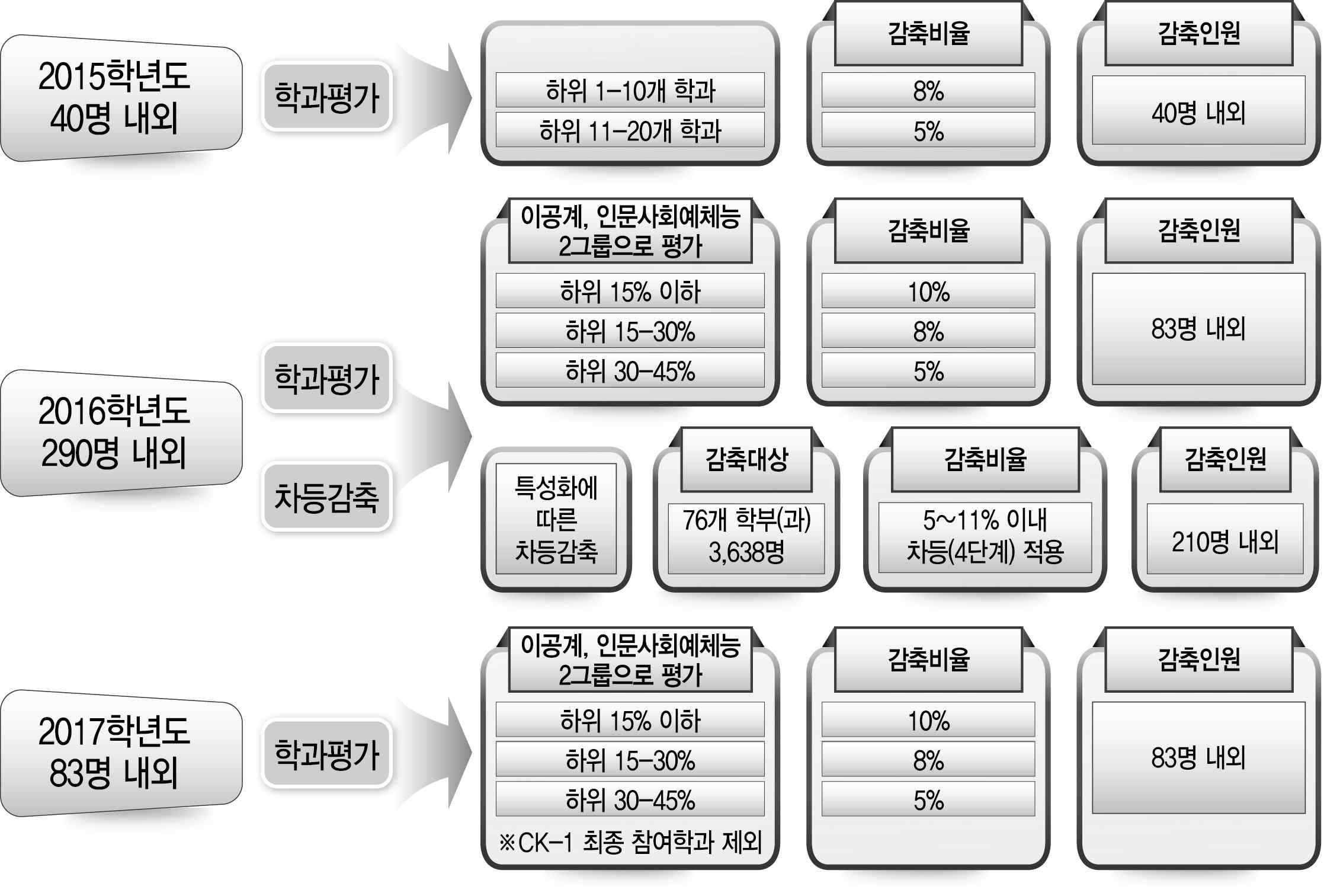 전북대학교 정원감축 세부계획