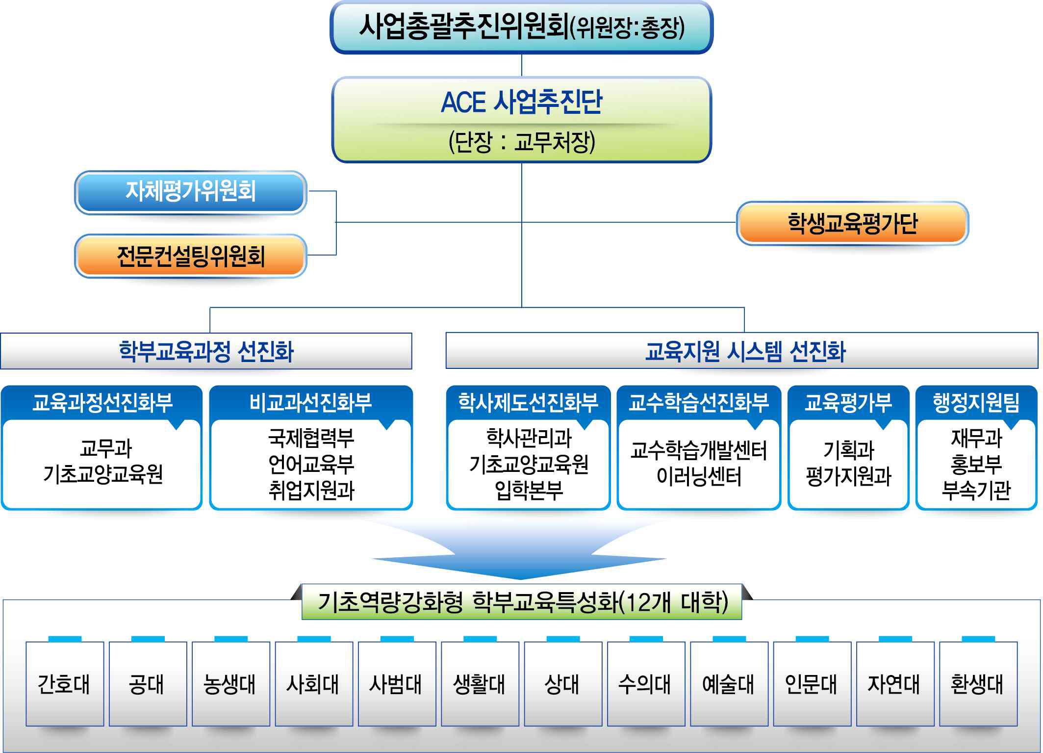 전북대학교 학부교육 선도대학 육성사업 추진 체계