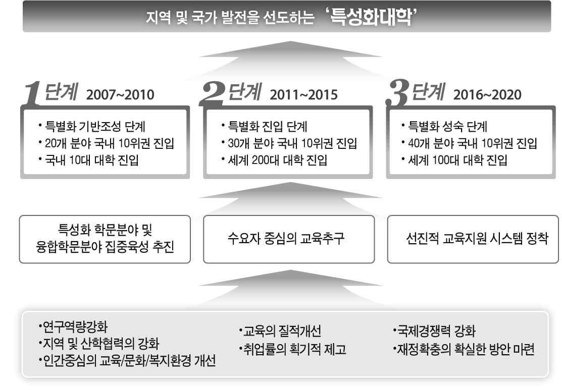 전북대학교 VISION 2020 플러스