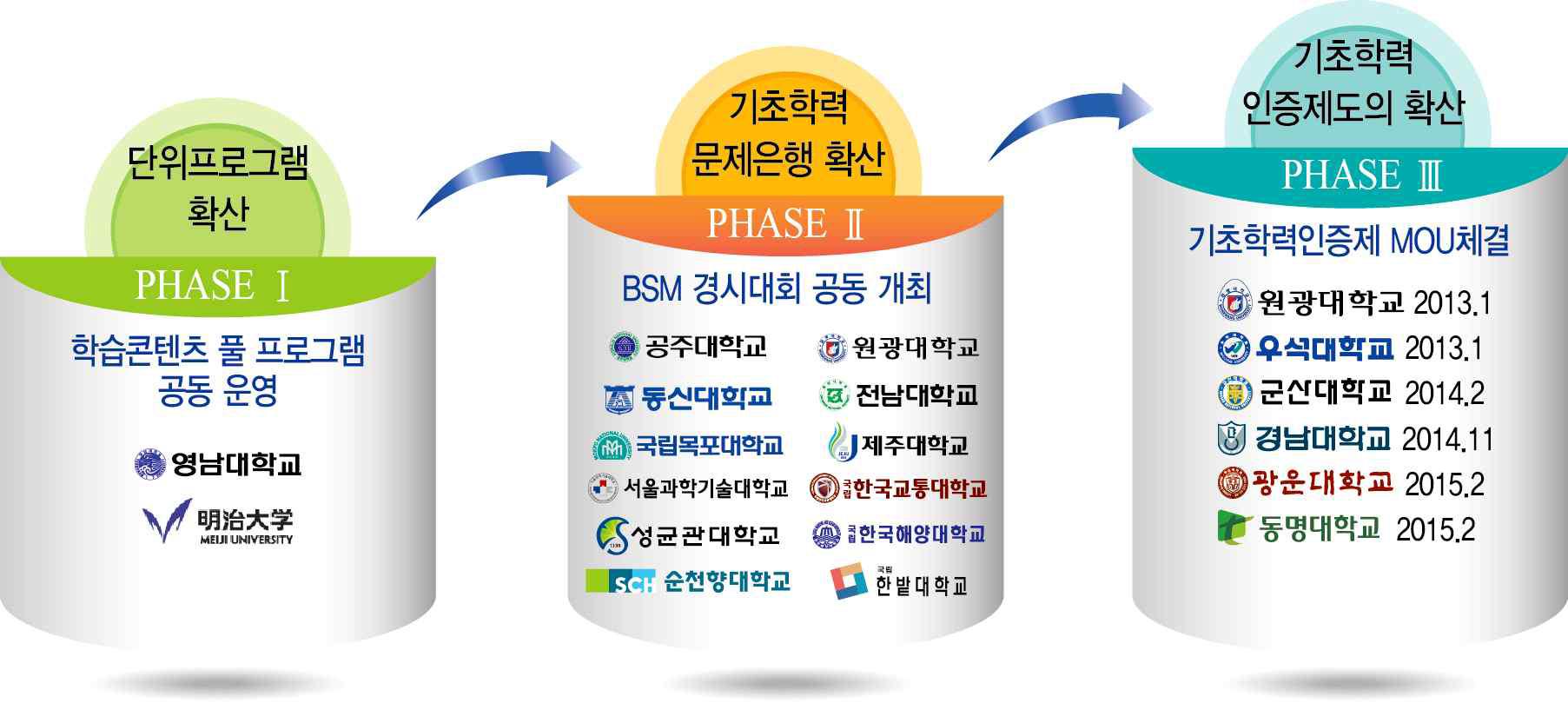 전북대학교 학부교육 선도모델 확산 노력