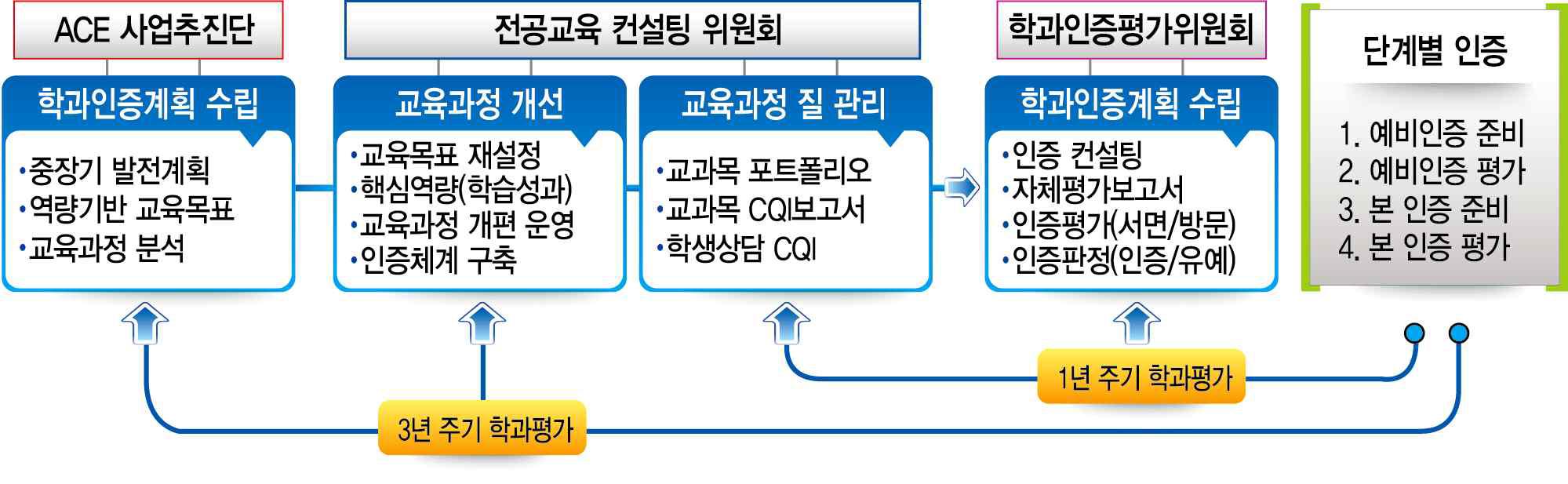 전북대학교 자체 학과인증 프로세스