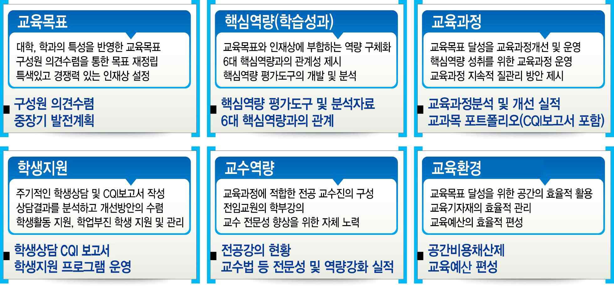 전북대학교 자체 학과인증제 인증기준